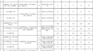 装修工程报价干货：2018劳务承包价格/报价汇总